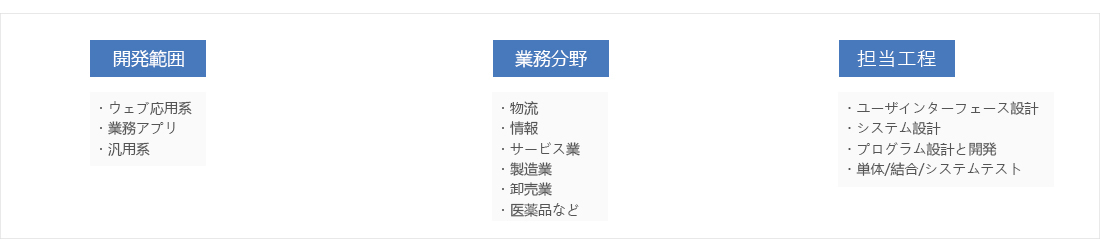 BIM/CIM系统开发